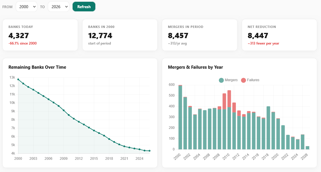 Bank consolidation dashboard